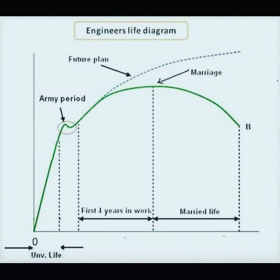 Engineers' life diagram.