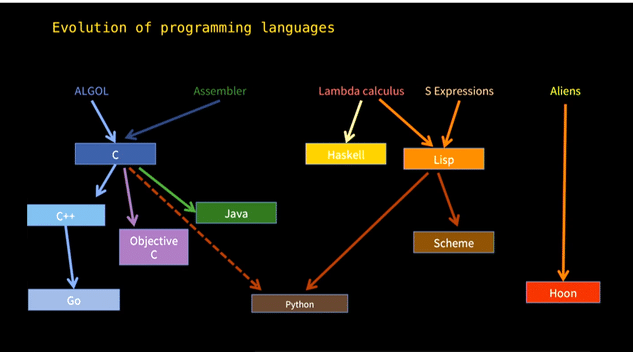 Evolution of programming languages.