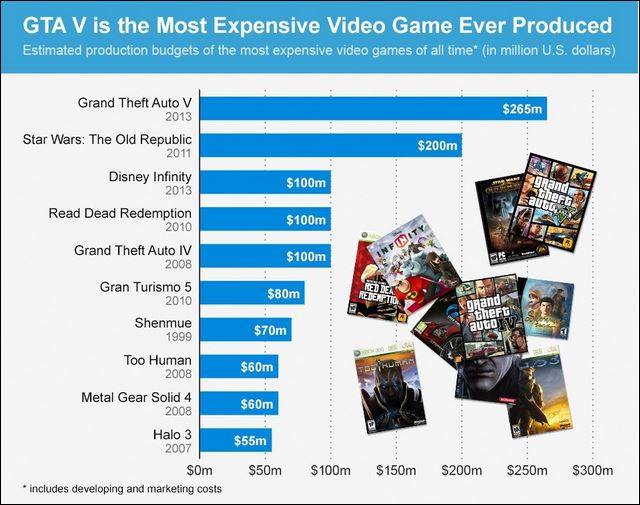 GTA V Is The Most Expensive Game Ever Produced