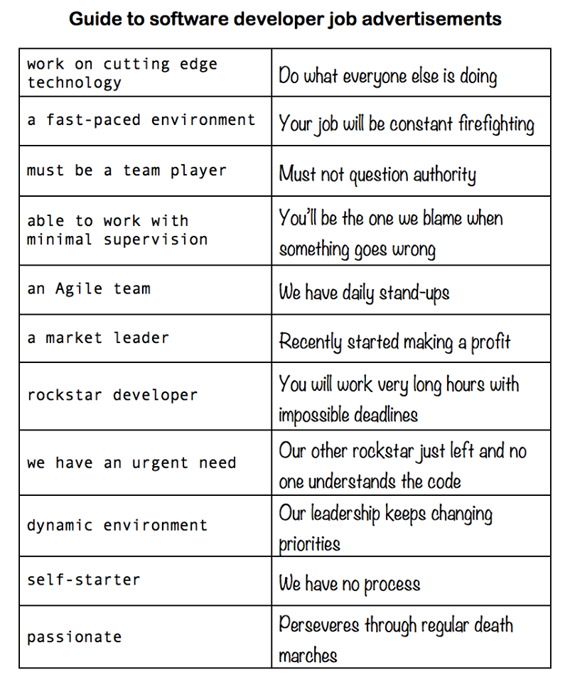 Guide to software developer Job advertisements