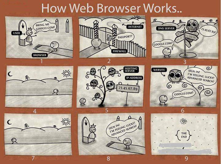 how web browsers work