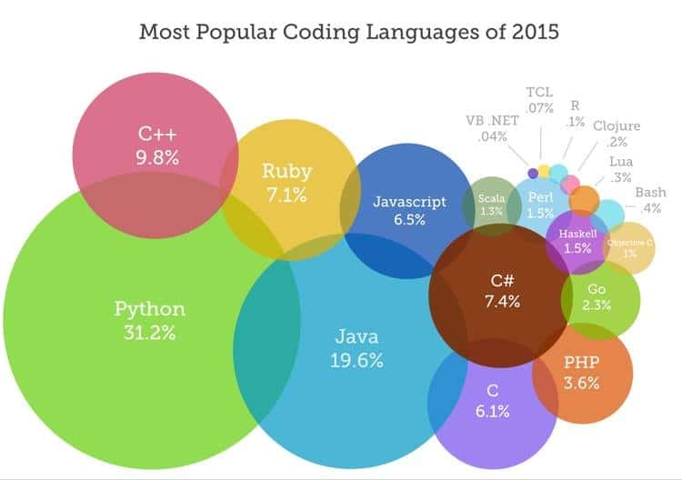 Most popular Coding Languages of 2015