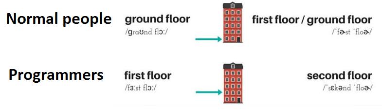 programmers first floor vs normal people ground floor