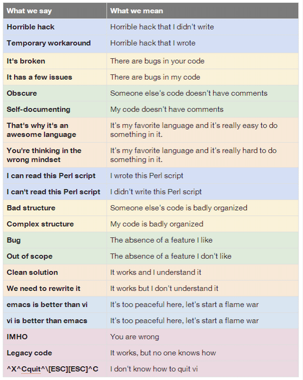 Programmers What they say Vs What they mean