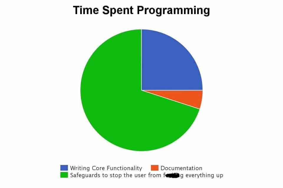 Project Time Breakdown