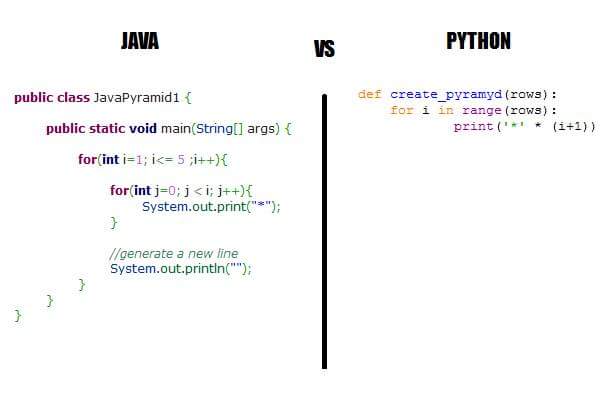 Python is interpreted and compiled at runtime execution