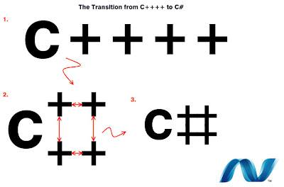 The Translation from C++++ to C#