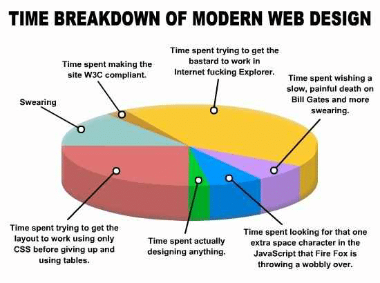 Time Breakdown of modern web design