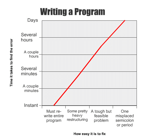 Writing a program