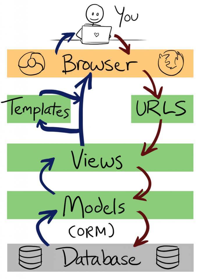 you browser templates url views